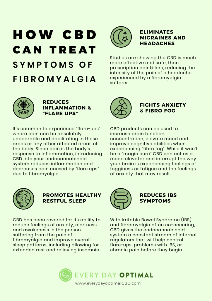 Infographic showing various ways CBD can help Fibromyalgia pain